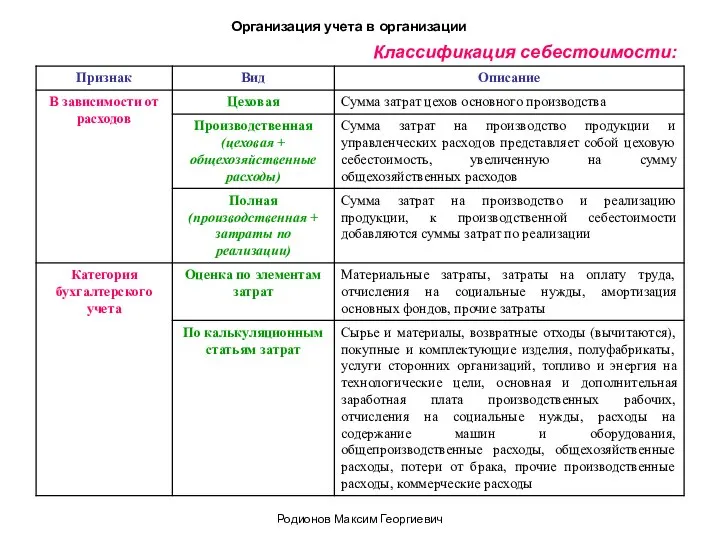 Классификация себестоимости: Организация учета в организации Родионов Максим Георгиевич