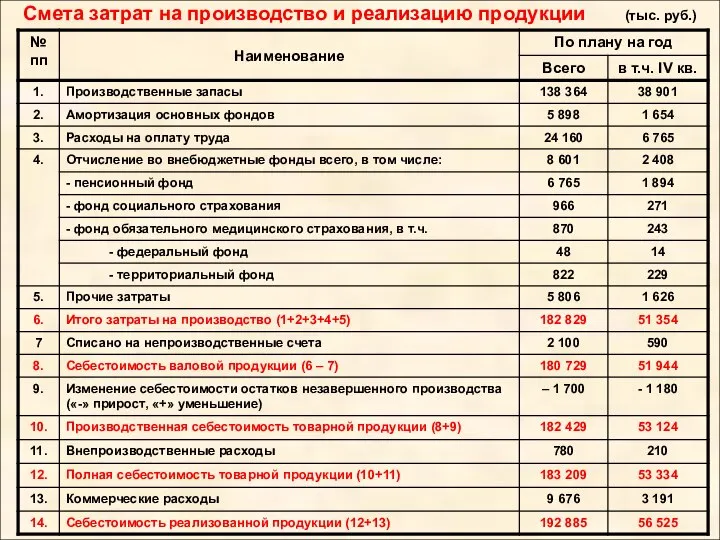 Смета затрат на производство и реализацию продукции (тыс. руб.)