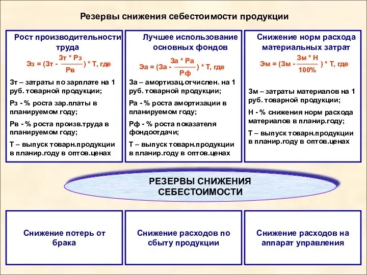 Резервы снижения себестоимости продукции РЕЗЕРВЫ СНИЖЕНИЯ СЕБЕСТОИМОСТИ Снижение потерь от брака Снижение