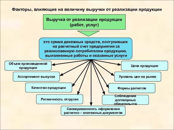 Факторы, влияющие на величину выручки от реализации продукции это сумма денежных средств,