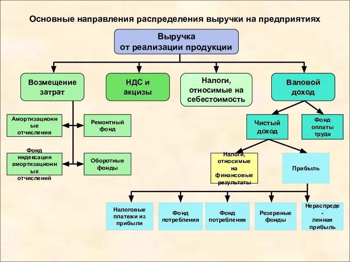 Основные направления распределения выручки на предприятиях Выручка от реализации продукции Нераспреде- ленная прибыль