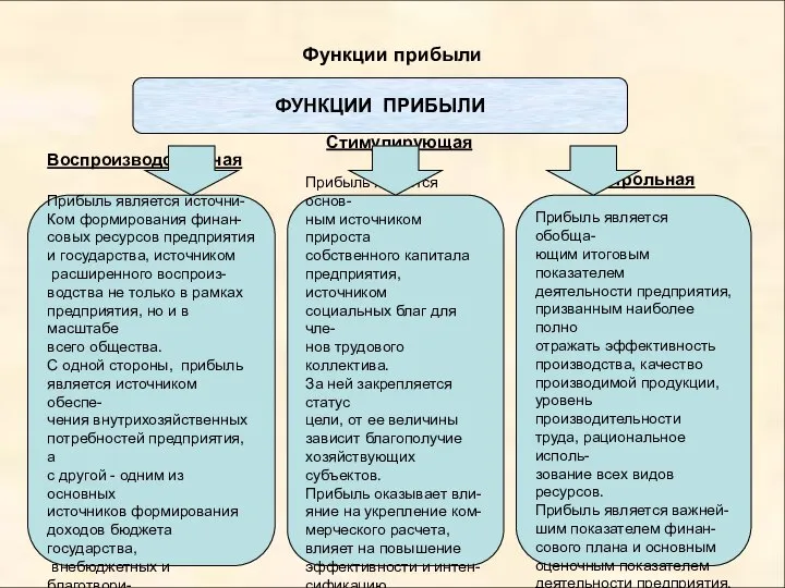 Функции прибыли ФУНКЦИИ ПРИБЫЛИ