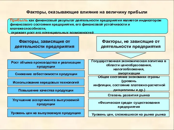 Факторы, оказывающие влияние на величину прибыли Прибыль как финансовый результат деятельности предприятия