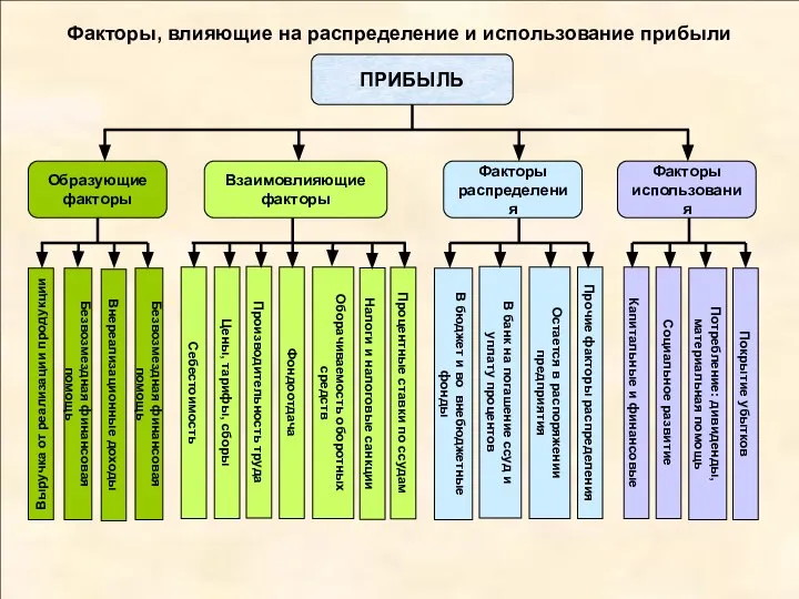 Факторы, влияющие на распределение и использование прибыли