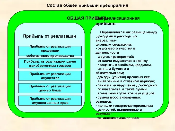 Состав общей прибыли предприятия Прибыль от реализации Внереализационная прибыль Определяется как разница