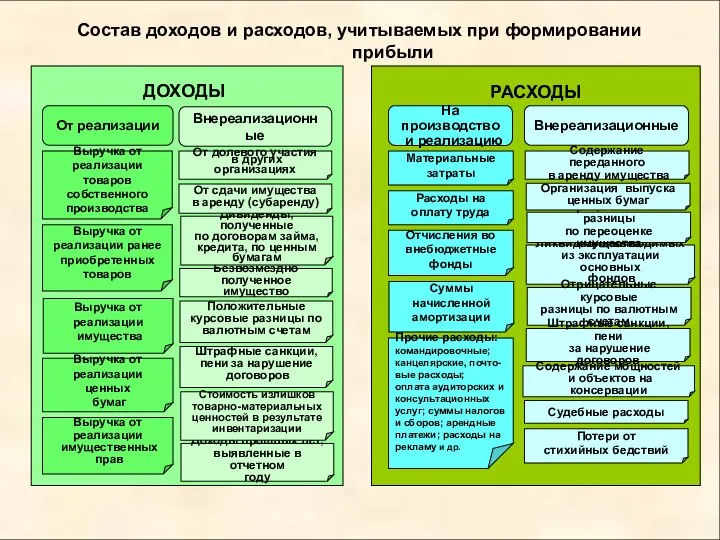 Состав доходов и расходов, учитываемых при формировании прибыли Выручка от реализации товаров