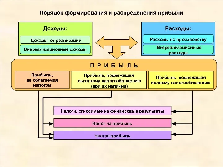 Порядок формирования и распределения прибыли Прибыль, не облагаемая налогом Прибыль, подлежащая льготному