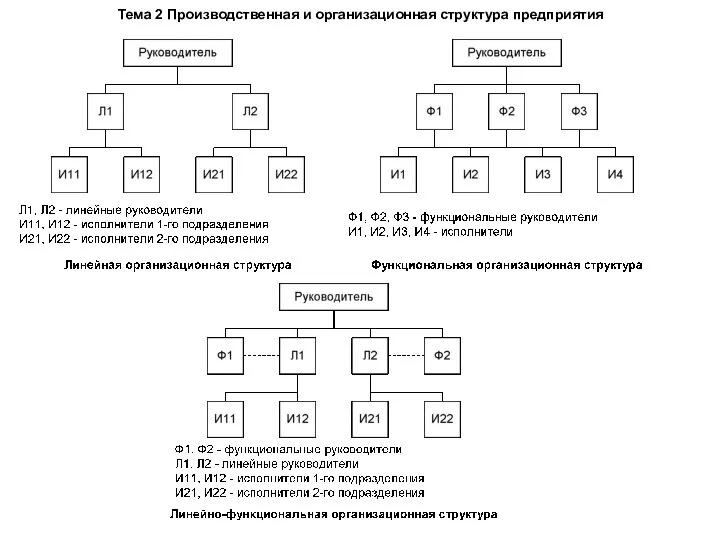 Тема 2 Производственная и организационная структура предприятия