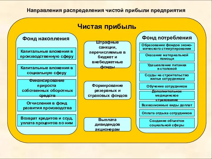 Направления распределения чистой прибыли предприятия Чистая прибыль Фонд потребления Штрафные санкции, перечисляемые