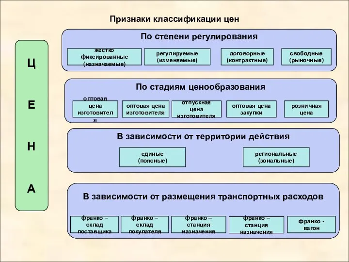 Признаки классификации цен Ц Е Н А По степени регулирования По стадиям