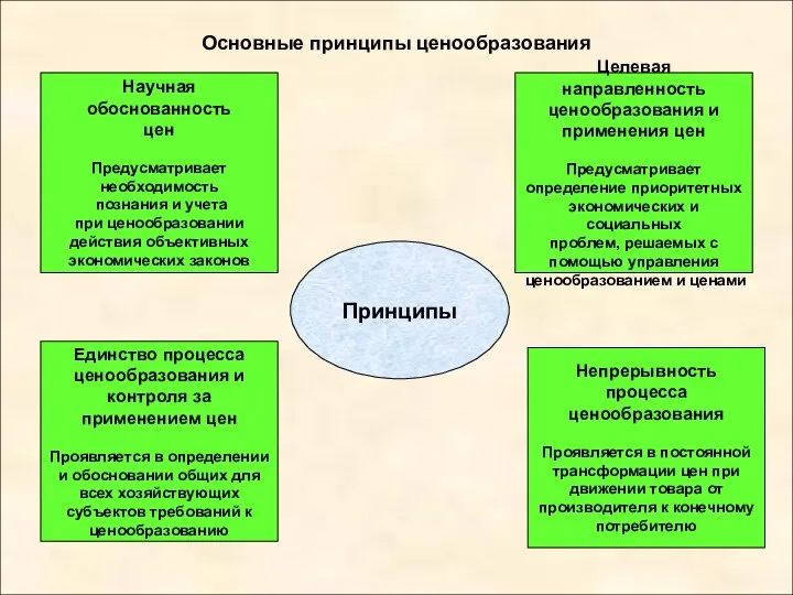 Основные принципы ценообразования Принципы Научная обоснованность цен Предусматривает необходимость познания и учета