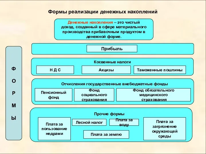 Формы реализации денежных накоплений Денежные накопления – это чистый доход, созданный в