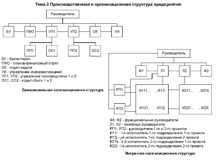 Тема 2 Производственная и организационная структура предприятия