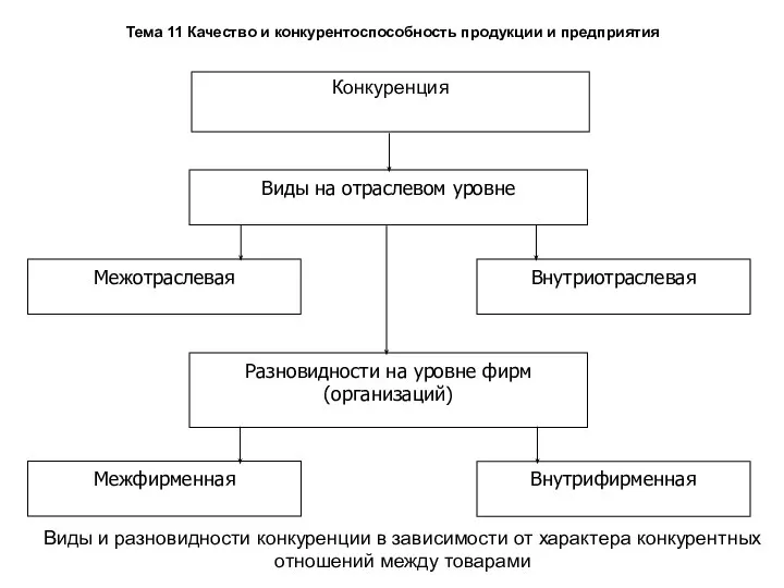 Тема 11 Качество и конкурентоспособность продукции и предприятия Виды и разновидности конкуренции