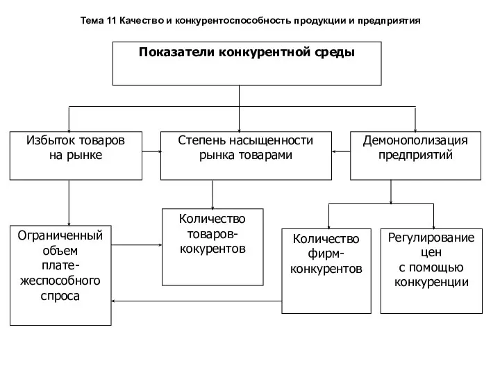 Тема 11 Качество и конкурентоспособность продукции и предприятия