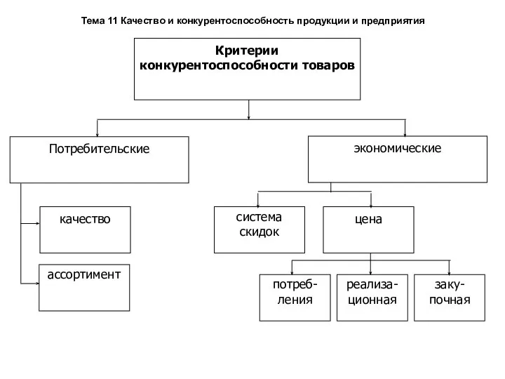 Тема 11 Качество и конкурентоспособность продукции и предприятия