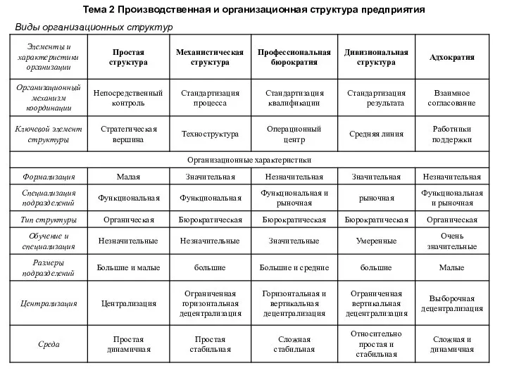 Тема 2 Производственная и организационная структура предприятия Виды организационных структур