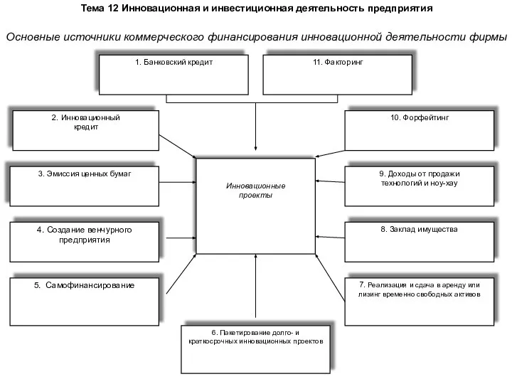 Тема 12 Инновационная и инвестиционная деятельность предприятия Основные источники коммерческого финансирования инновационной деятельности фирмы