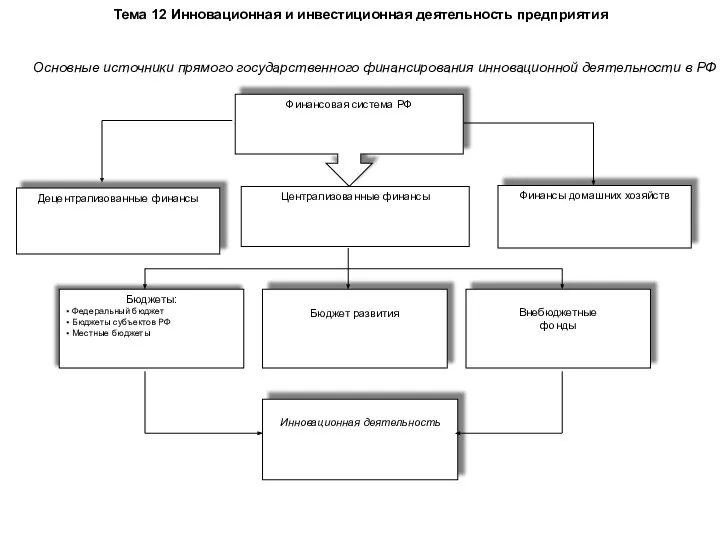 Тема 12 Инновационная и инвестиционная деятельность предприятия Финансовая система РФ Централизованные финансы