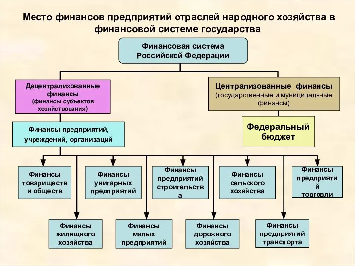 Место финансов предприятий отраслей народного хозяйства в финансовой системе государства Финансовая система