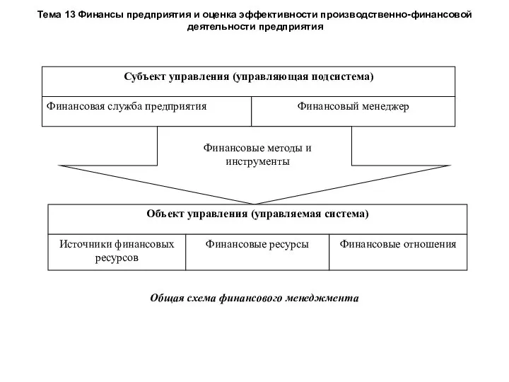 Тема 13 Финансы предприятия и оценка эффективности производственно-финансовой деятельности предприятия