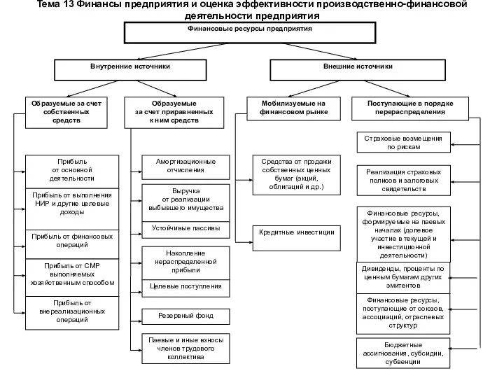 Рис. 5. Состав финансовых ресурсов Тема 13 Финансы предприятия и оценка эффективности производственно-финансовой деятельности предприятия