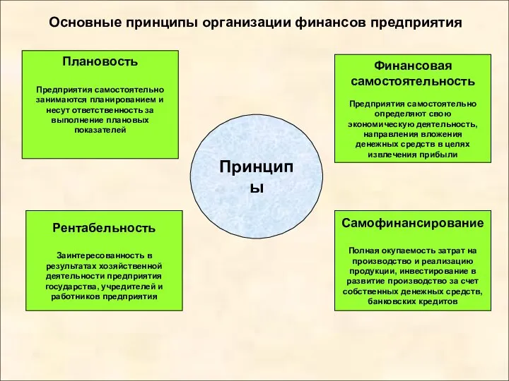 Основные принципы организации финансов предприятия Принципы Плановость Предприятия самостоятельно занимаются планированием и