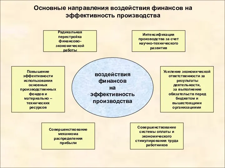 Основные направления воздействия финансов на эффективность производства Радикальная перестройка финансово-экономической работы Интенсификация