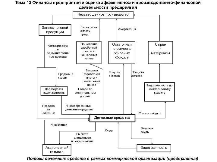 Тема 13 Финансы предприятия и оценка эффективности производственно-финансовой деятельности предприятия Потоки денежных