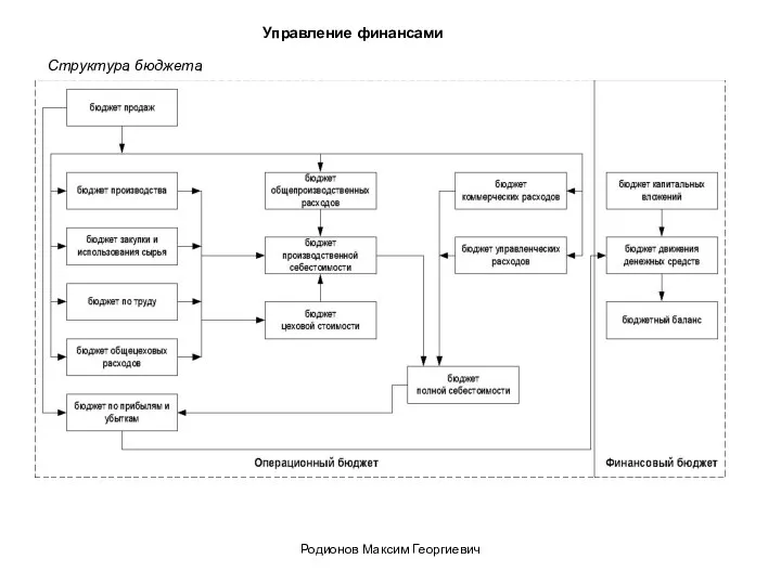Управление финансами Структура бюджета Родионов Максим Георгиевич