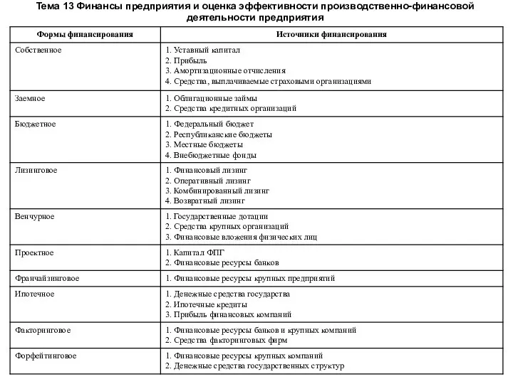 Тема 13 Финансы предприятия и оценка эффективности производственно-финансовой деятельности предприятия