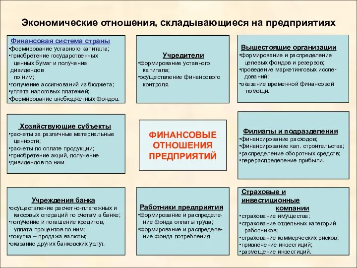 Экономические отношения, складывающиеся на предприятиях Финансовая система страны формирование уставного капитала; приобретение