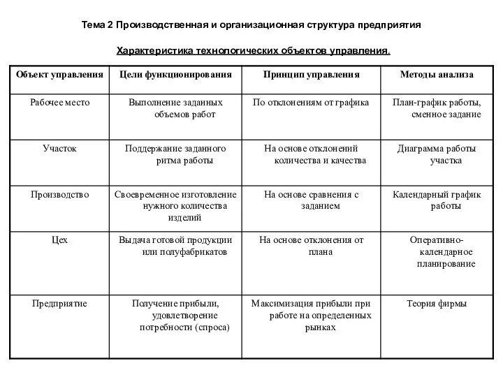 Тема 2 Производственная и организационная структура предприятия Характеристика технологических объектов управления.