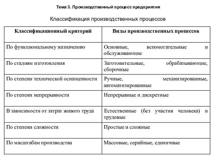 Тема 3. Производственный процесс предприятия Классификация производственных процессов