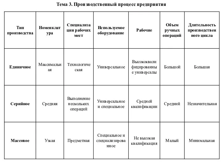 Тема 3. Производственный процесс предприятия