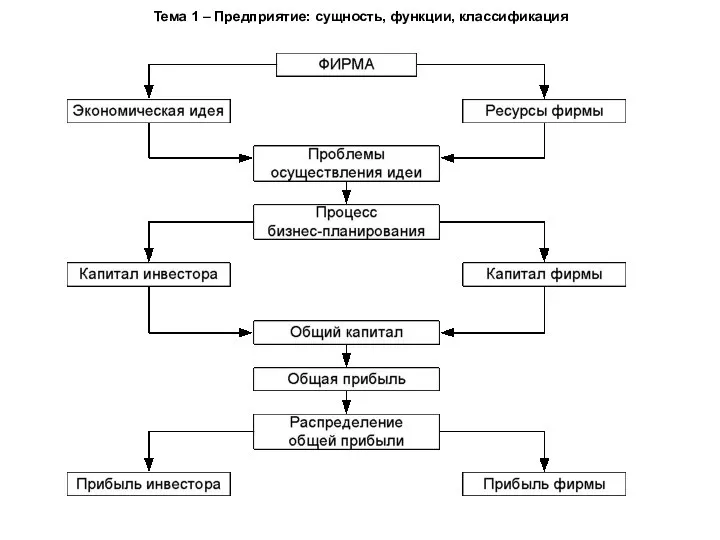 Тема 1 – Предприятие: сущность, функции, классификация