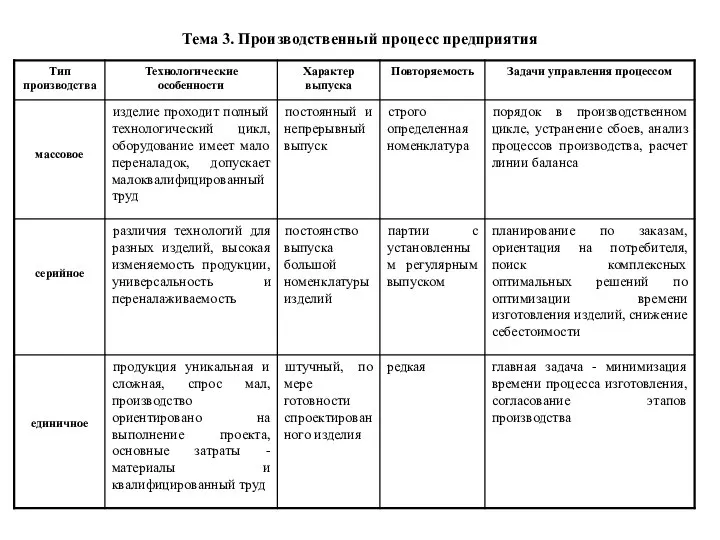 Тема 3. Производственный процесс предприятия