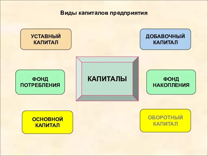 Виды капиталов предприятия КАПИТАЛЫ УСТАВНЫЙ КАПИТАЛ ФОНД ПОТРЕБЛЕНИЯ ОСНОВНОЙ КАПИТАЛ ДОБАВОЧНЫЙ КАПИТАЛ ФОНД НАКОПЛЕНИЯ ОБОРОТНЫЙ КАПИТАЛ