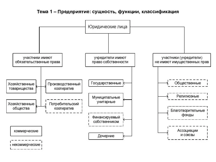 Тема 1 – Предприятие: сущность, функции, классификация