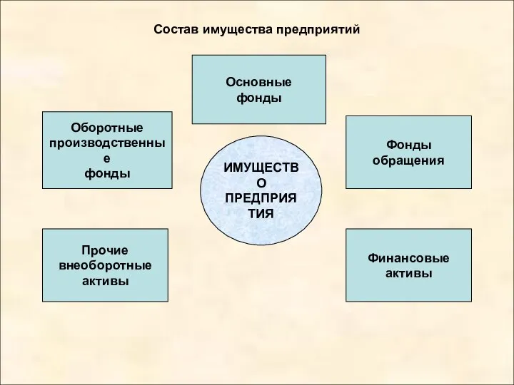 Состав имущества предприятий ИМУЩЕСТВО ПРЕДПРИЯТИЯ Основные фонды Фонды обращения Оборотные производственные фонды