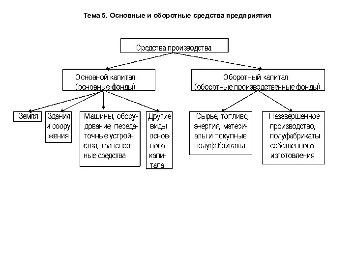 Тема 5. Основные и оборотные средства предприятия