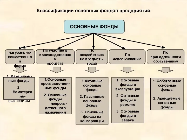 Классификации основных фондов предприятий ОСНОВНЫЕ ФОНДЫ