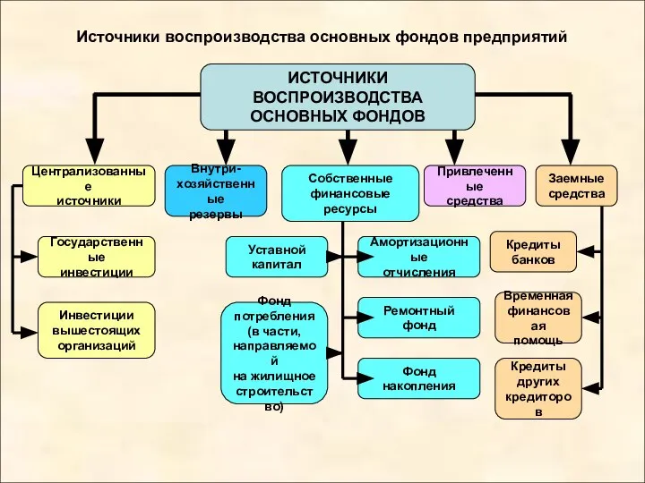 Источники воспроизводства основных фондов предприятий ИСТОЧНИКИ ВОСПРОИЗВОДСТВА ОСНОВНЫХ ФОНДОВ