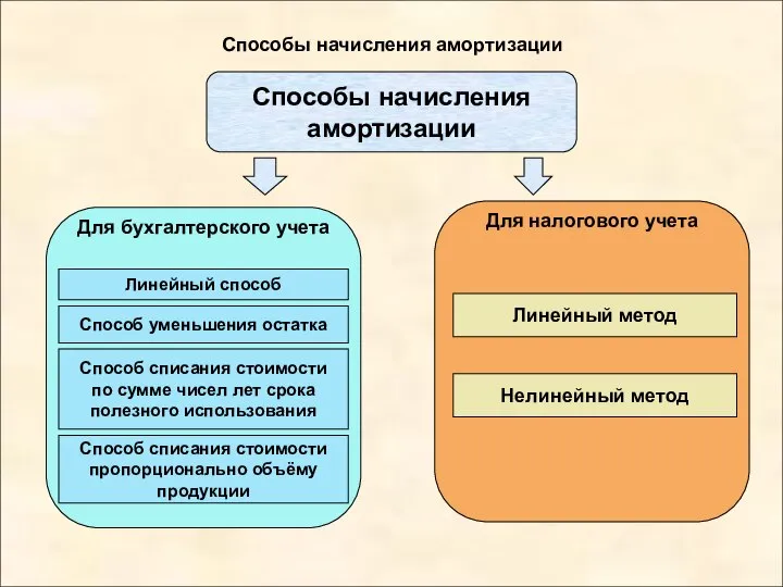 Способы начисления амортизации Способы начисления амортизации Линейный способ Способ уменьшения остатка Способ