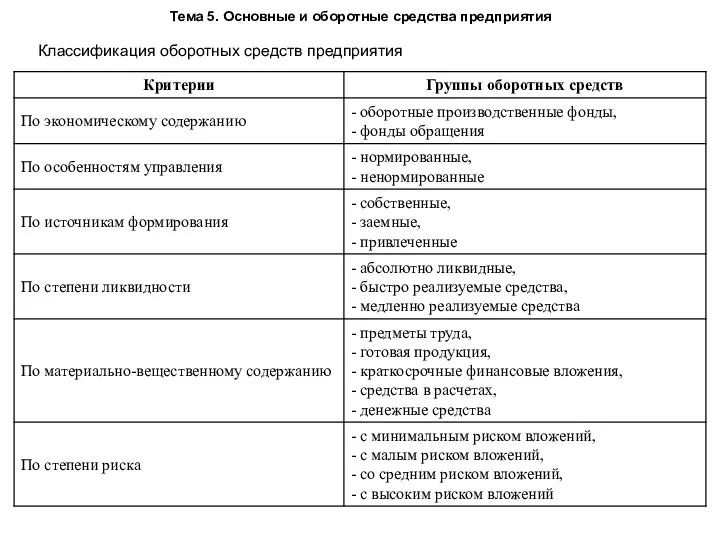 Тема 5. Основные и оборотные средства предприятия Классификация оборотных средств предприятия