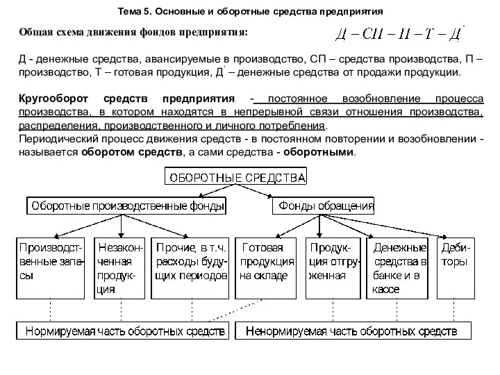 Тема 5. Основные и оборотные средства предприятия Общая схема движения фондов предприятия: