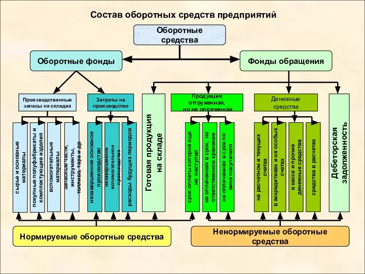 Состав оборотных средств предприятий Оборотные средства Денежные средства