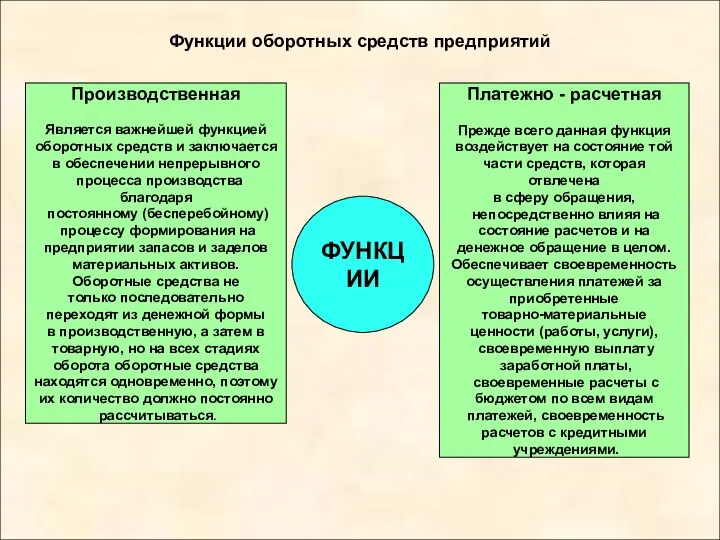 Функции оборотных средств предприятий ФУНКЦИИ Производственная Является важнейшей функцией оборотных средств и