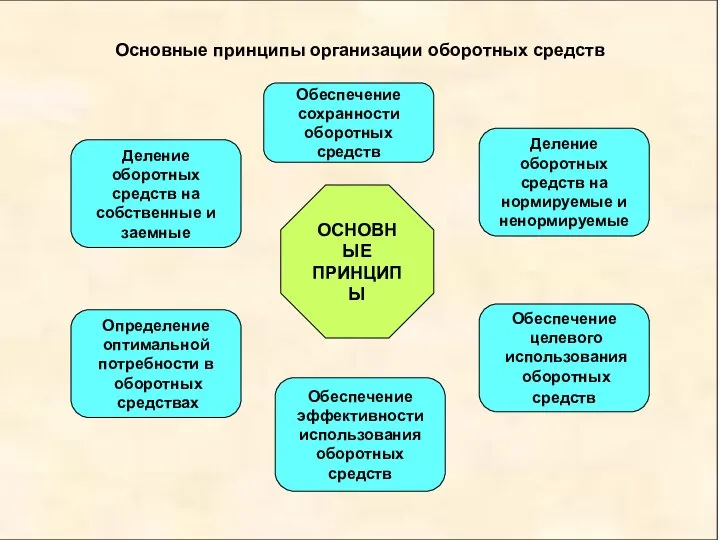 Основные принципы организации оборотных средств ОСНОВНЫЕ ПРИНЦИПЫ Деление оборотных средств на собственные