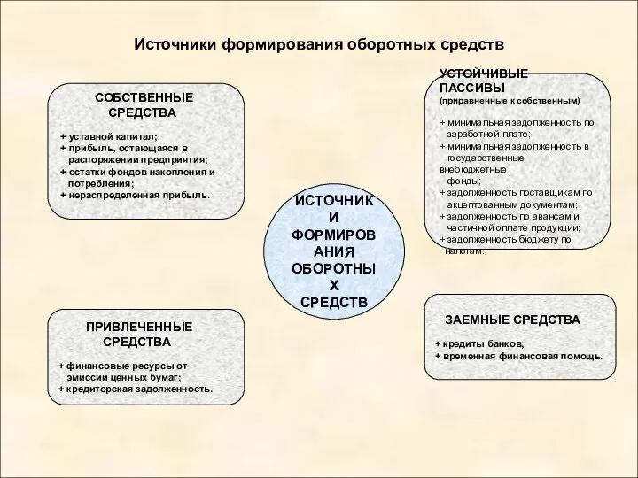 Источники формирования оборотных средств ИСТОЧНИКИ ФОРМИРОВАНИЯ ОБОРОТНЫХ СРЕДСТВ УСТОЙЧИВЫЕ ПАССИВЫ (приравненные к